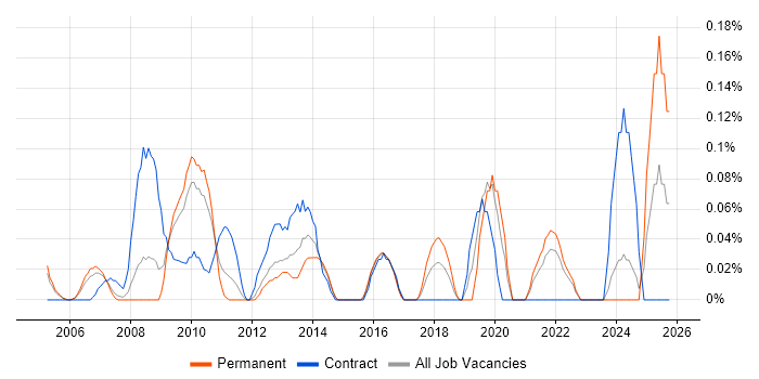 Procurement Analyst job vacancy trend in West London