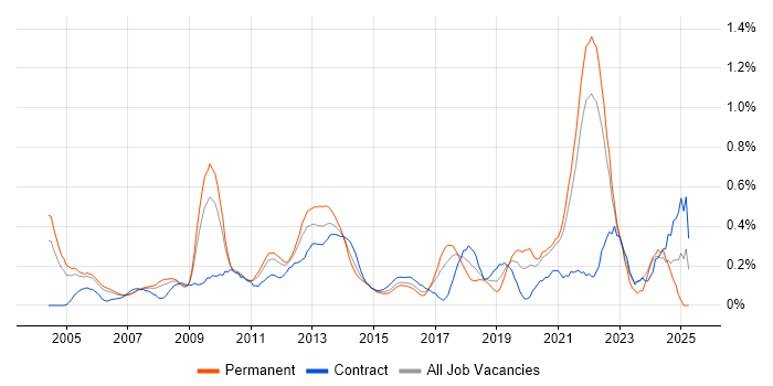 Job vacancy trend for Product Analyst in West London Job vacancy trend for Product Analyst in West London