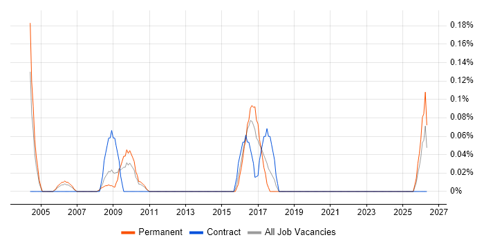 Product Architect job vacancy trend in West London