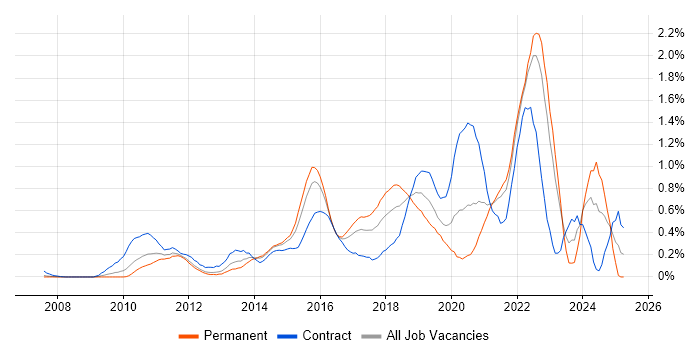 Job vacancy trend for Product Backlog in West London Job vacancy trend for Product Backlog in West London