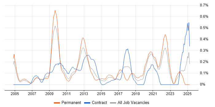 Job vacancy trend for Product Business Analyst in West London Job vacancy trend for Product Business Analyst in West London