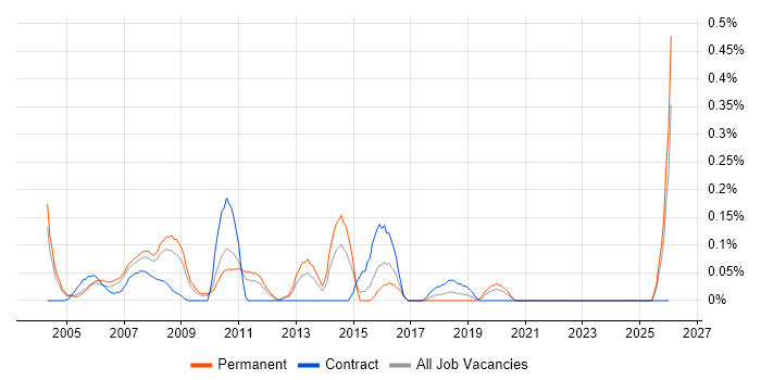 Product Development Manager job vacancy trend in West London