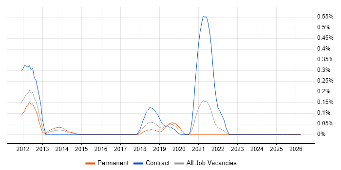 Product Discovery job vacancy trend in West London