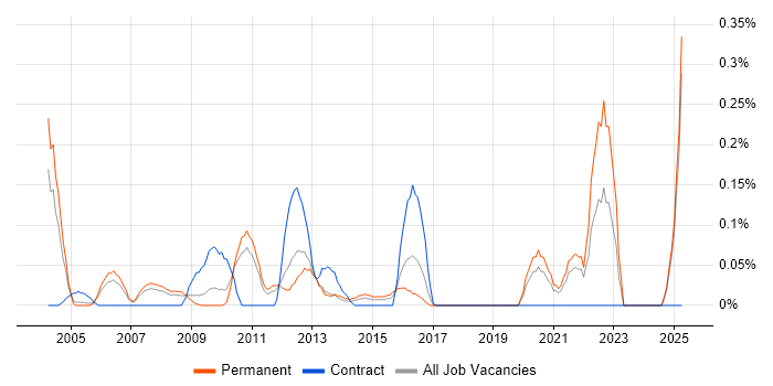Job vacancy trend for Product Engineer in West London Job vacancy trend for Product Engineer in West London
