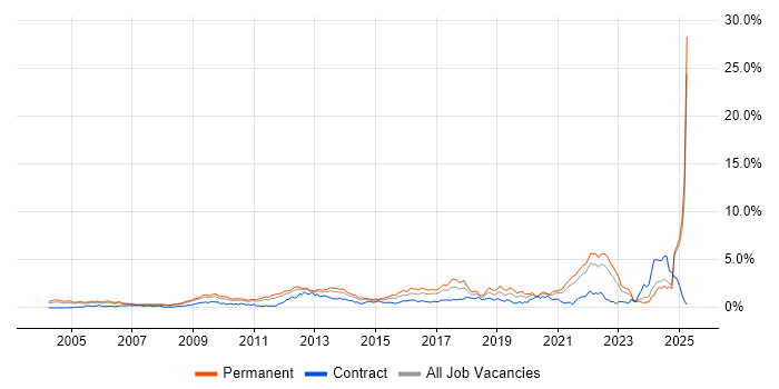 Job vacancy trend for Product Management in West London Job vacancy trend for Product Management in West London