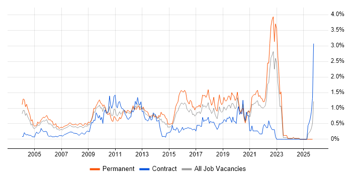 Product Manager job vacancy trend in West London Product Manager job vacancy trend in West London