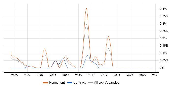 Product Marketing Manager job vacancy trend in West London