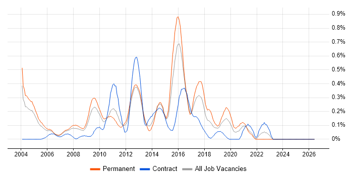 Product Marketing job vacancy trend in West London