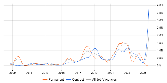 Job vacancy trend for Product Owner in West London Job vacancy trend for Product Owner in West London