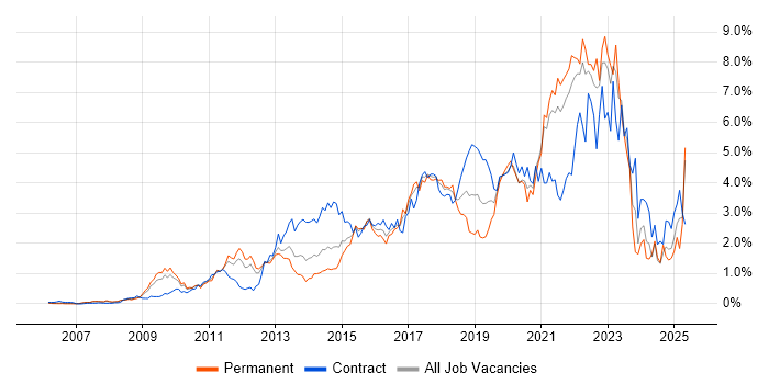Job vacancy trend for Product Ownership in West London Job vacancy trend for Product Ownership in West London