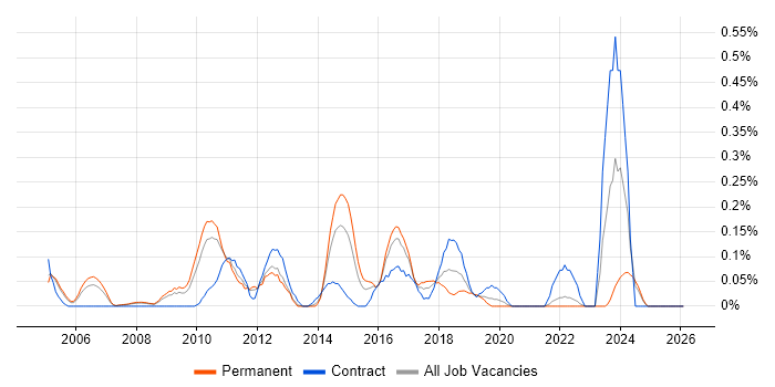Product Planning job vacancy trend in West London
