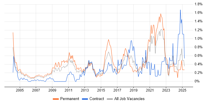 Job vacancy trend for Product Strategy in West London Job vacancy trend for Product Strategy in West London