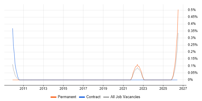 Product Thinking job vacancy trend in West London