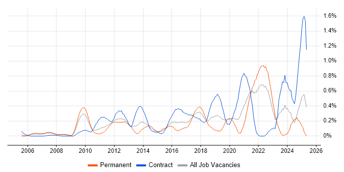 Job vacancy trend for Product Vision in West London Job vacancy trend for Product Vision in West London