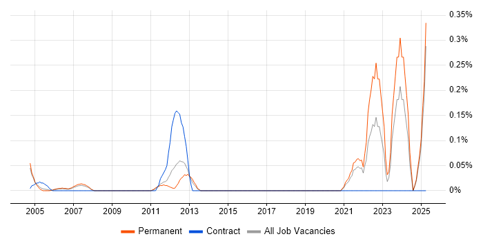 Job vacancy trend for Products Support Engineer in West London Job vacancy trend for Products Support Engineer in West London