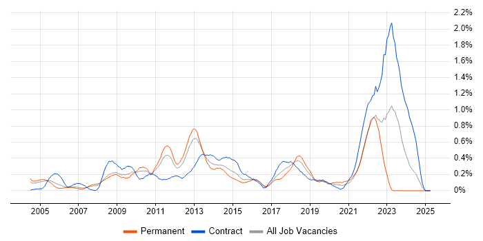 Job vacancy trend for Programme Delivery in West London Job vacancy trend for Programme Delivery in West London