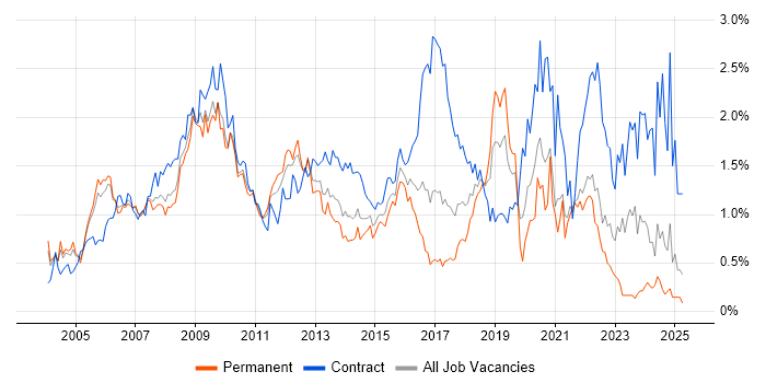 Job vacancy trend for Programme Management in West London
