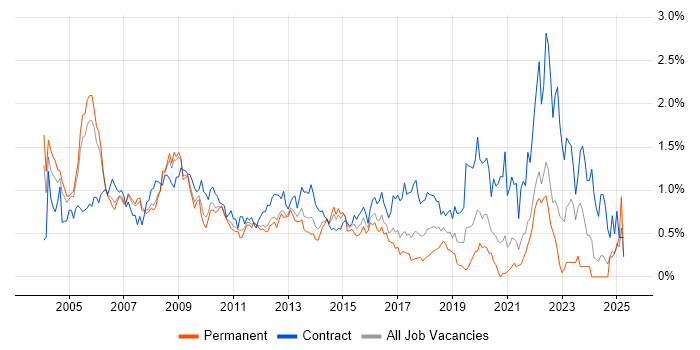Job vacancy trend for Programme Manager in West London Job vacancy trend for Programme Manager in West London