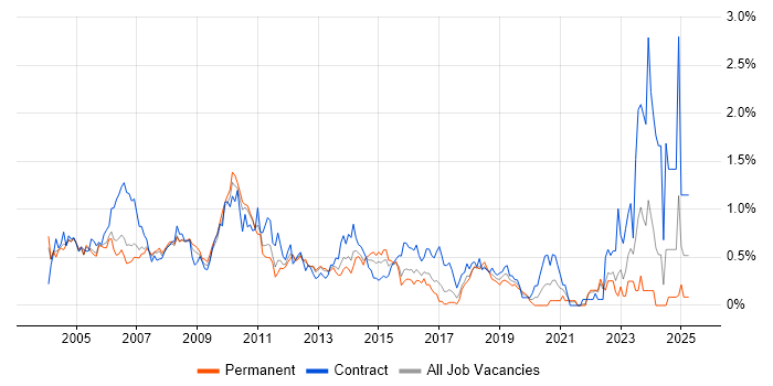 Job vacancy trend for Project Analyst in West London
