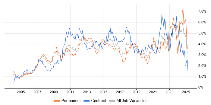 Job vacancy trend for Project Delivery in West London Job vacancy trend for Project Delivery in West London