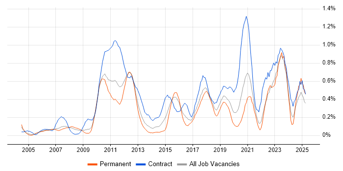 Job vacancy trend for Project Governance in West London Job vacancy trend for Project Governance in West London