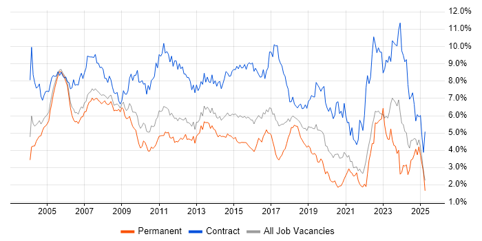 Job vacancy trend for Project Manager in West London Job vacancy trend for Project Manager in West London