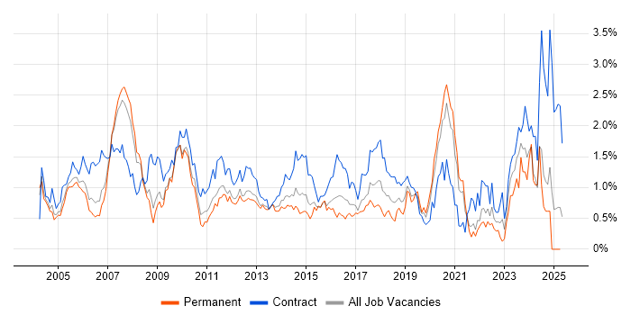 Job vacancy trend for Project Planning in West London Job vacancy trend for Project Planning in West London