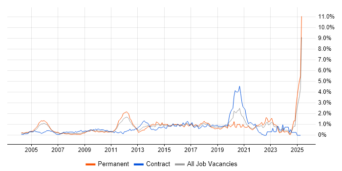 Job vacancy trend for Prototyping in West London Job vacancy trend for Prototyping in West London