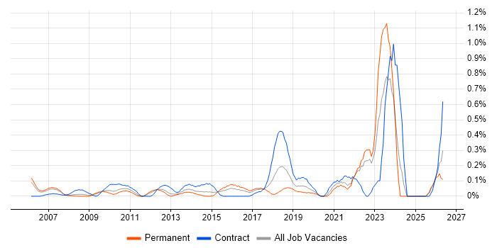 Psychology job vacancy trend in West London