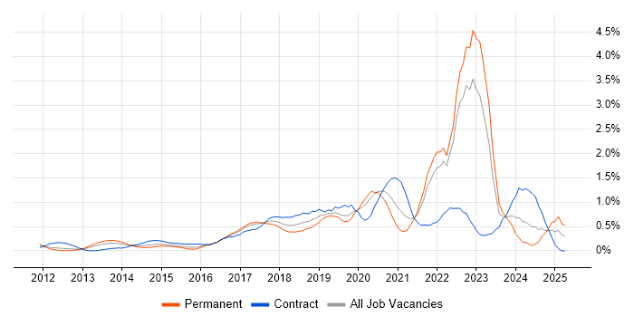 Job vacancy trend for Public Cloud in West London Job vacancy trend for Public Cloud in West London