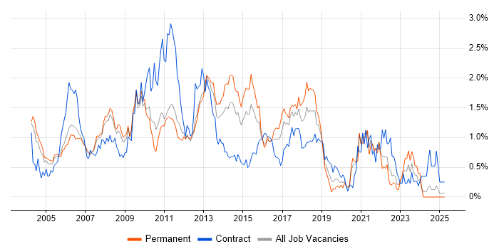 Job vacancy trend for Publishing in West London Job vacancy trend for Publishing in West London