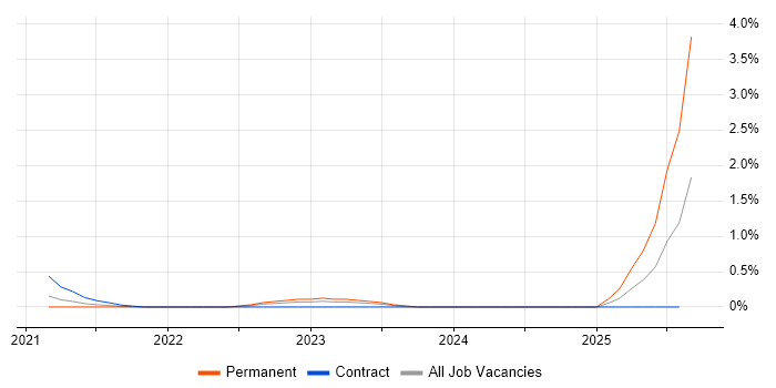 Job vacancy trend for Pulumi in West London