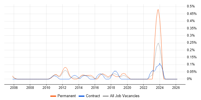 Push Notifications job vacancy trend in West London