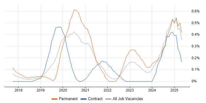 Job vacancy trend for PySpark in West London Job vacancy trend for PySpark in West London