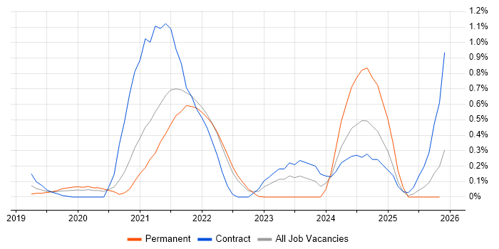 pytest job vacancy trend in West London