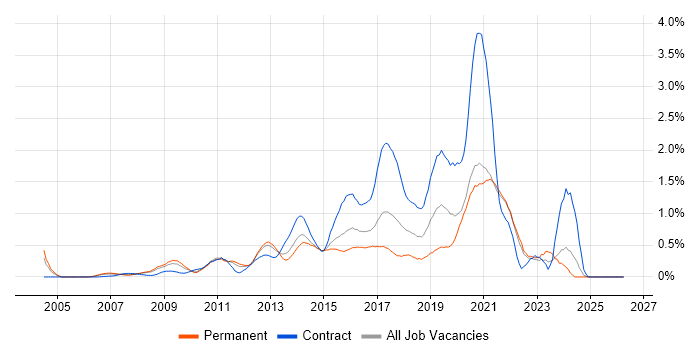 Python Developer job vacancy trend in West London