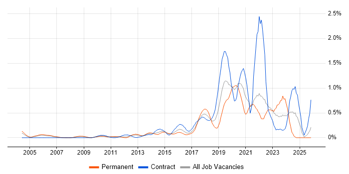 Python Engineer job vacancy trend in West London