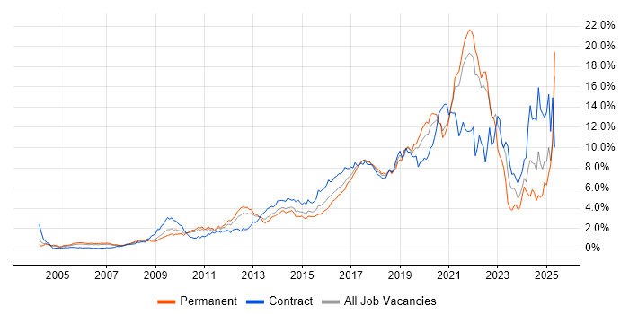 Job vacancy trend for Python in West London Job vacancy trend for Python in West London