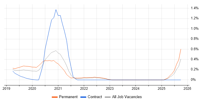 PyTorch job vacancy trend in West London