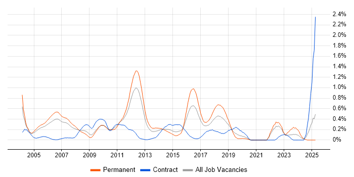 Job vacancy trend for QA Analyst in West London Job vacancy trend for QA Analyst in West London