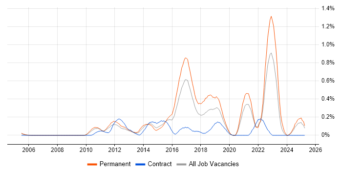 Job vacancy trend for QA Automation in West London
