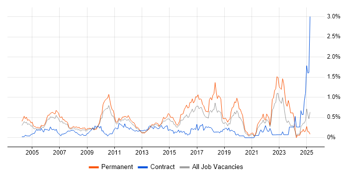 Job vacancy trend for QA Engineer in West London