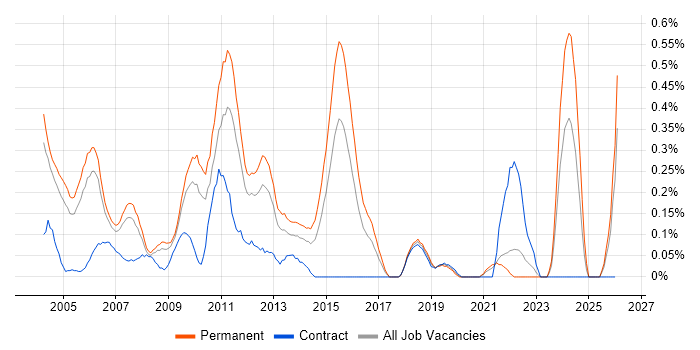 QA Manager job vacancy trend in West London