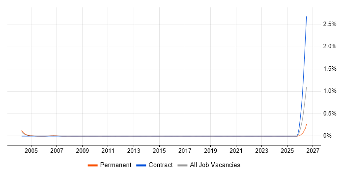 QA Officer job vacancy trend in West London