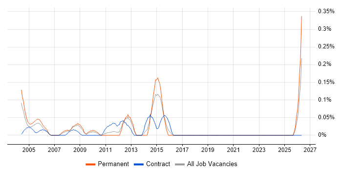 QA Specialist job vacancy trend in West London
