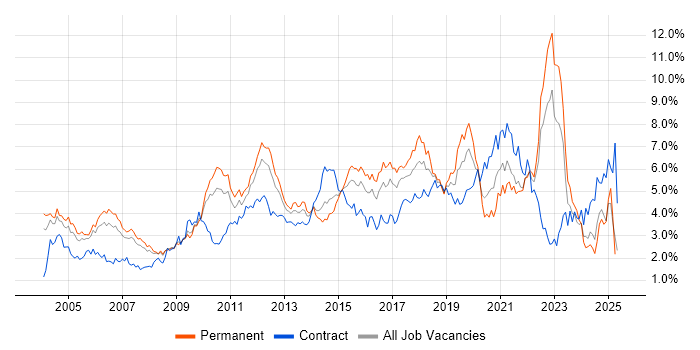 Job vacancy trend for QA in West London Job vacancy trend for QA in West London