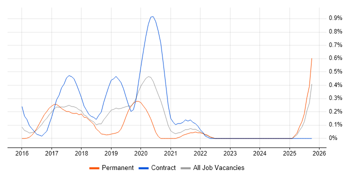 Qlik Sense job vacancy trend in West London