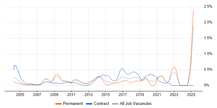 Job vacancy trend for QMS in West London Job vacancy trend for QMS in West London