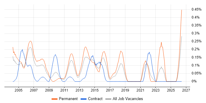 Quality Engineer job vacancy trend in West London