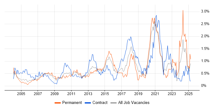 Job vacancy trend for Quality Management in West London Job vacancy trend for Quality Management in West London